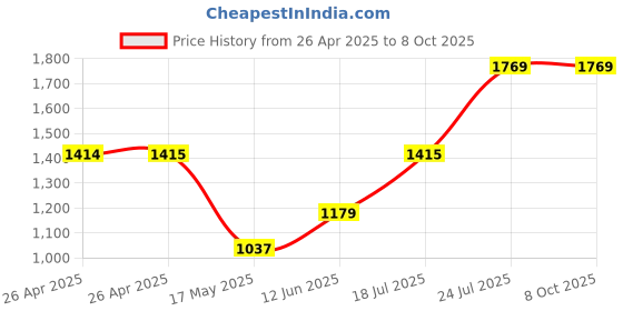 industrybuying.com CK TOOLS SCREWDRIVER PZ 2 X 100 MM, T49113-2 ck tools Price History Graph from 26 Apr 2025 to 8 Oct 2025