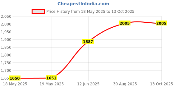industrybuying.com CK TOOLS SCREWDRIVER, ROBERTSON, SIZE 1, T49118-1 ck tools Price History Graph from 18 May 2025 to 13 Oct 2025