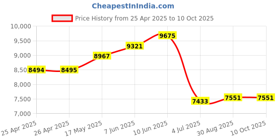 industrybuying.com CK TOOLS SCREWDRIVER SET, ELECTRONIC, HEXAGON, T4874X ck tools Price History Graph from 25 Apr 2025 to 9 Oct 2025