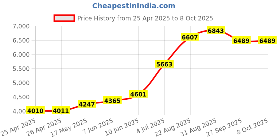 industrybuying.com CK TOOLS SCREWDRIVER SET, ESD, PH/PLN, T4741SESD ck tools Price History Graph from 25 Apr 2025 to 7 Oct 2025