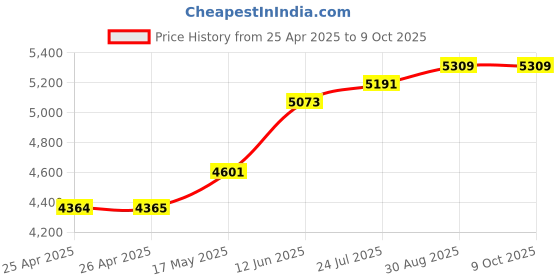 industrybuying.com CK TOOLS SCREWDRIVER SET, ESD, POZIDRIVE/PLN, T4741ESD ck tools Price History Graph from 25 Apr 2025 to 8 Oct 2025