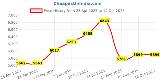 industrybuying.com CK TOOLS SCREWDRIVER SET, ESD, T4883XESD ck tools Price History Graph from 25 Apr 2025 to 14 Oct 2025