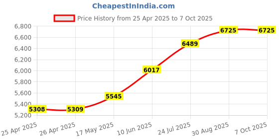 industrybuying.com CK TOOLS SCREWDRIVER SET, PRECISION, 7PC, T4883X ck tools Price History Graph from 25 Apr 2025 to 7 Oct 2025