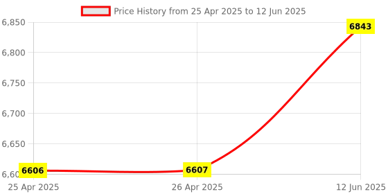 industrybuying.com CK TOOLS SCREWDRIVER SET, TORX, T4877PX ck tools Price History Graph from 25 Apr 2025 to 12 Jun 2025