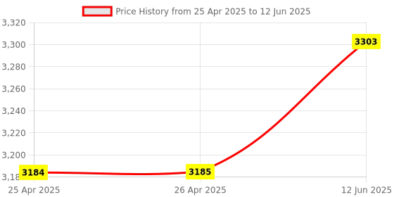 industrybuying.com CK TOOLS SCREWDRIVER SET VDE MODULO 1 + 2, T49146 ck tools Price History Graph from 25 Apr 2025 to 12 Jun 2025