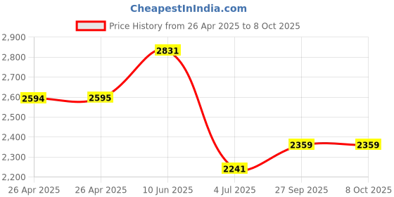 industrybuying.com CK TOOLS SCREWDRIVER SET, WATCHMAKER, SET 6, T4854P ck tools Price History Graph from 26 Apr 2025 to 7 Oct 2025