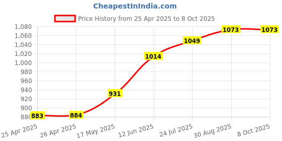 industrybuying.com CK TOOLS SCREWDRIVER, SLOTTED PARALLEL, 150MM, T4975 06 ck tools Price History Graph from 25 Apr 2025 to 8 Oct 2025