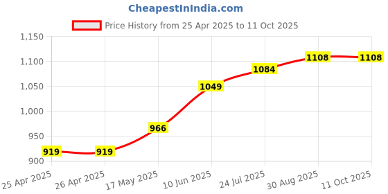 industrybuying.com CK TOOLS SCREWDRIVER, SLOTTED PARALLEL, 200MM, T4975 08 ck tools Price History Graph from 25 Apr 2025 to 11 Oct 2025
