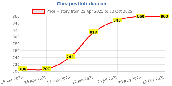 industrybuying.com CK TOOLS SCREWDRIVER, SLOTTED PARALLEL, 75MM, T4965 03 ck tools Price History Graph from 25 Apr 2025 to 12 Oct 2025