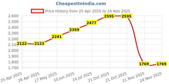 industrybuying.com CK TOOLS SCREWDRIVER, SLOTTED STRIKE THRO, 100MM, T4811 04 ck tools Price History Graph from 25 Apr 2025 to 23 Nov 2025