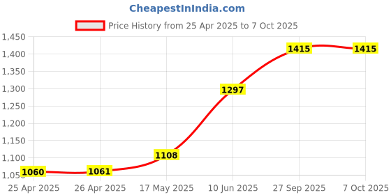 industrybuying.com CK TOOLS SCREWDRIVER TORX TX 08X70, T49117-08 ck tools Price History Graph from 25 Apr 2025 to 7 Oct 2025
