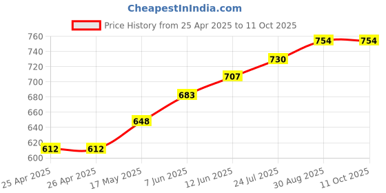 industrybuying.com CK TOOLS SCREWDRIVER, TRITON, ESD, PHILLIPS NO.0, T4722ESD 0 ck tools Price History Graph from 25 Apr 2025 to 11 Oct 2025