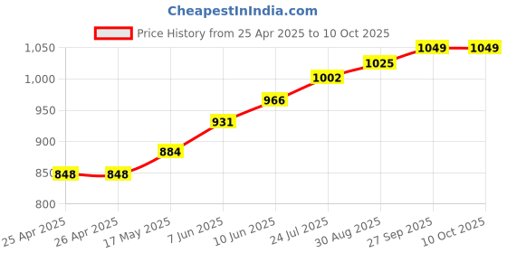 industrybuying.com CK TOOLS SCREWDRIVER, TRITON, ESD, PHILLIPS NO.1, T4722ESD 1 ck tools Price History Graph from 25 Apr 2025 to 8 Oct 2025