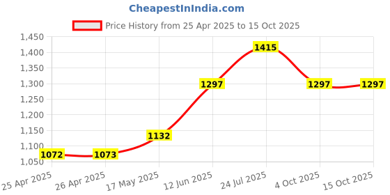industrybuying.com CK TOOLS SCREWDRIVER, TRITON, ESD, PHILLIPS NO.2, T4722ESD 2 ck tools Price History Graph from 25 Apr 2025 to 14 Oct 2025