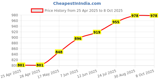 industrybuying.com CK TOOLS SCREWDRIVER, TRITON, ESD, POZI NO.0, T4723ESD 0 ck tools Price History Graph from 25 Apr 2025 to 8 Oct 2025