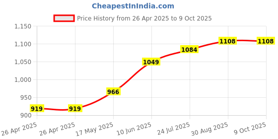 industrybuying.com CK TOOLS SCREWDRIVER, TRITON, ESD, POZI NO.1, T4723ESD 1 ck tools Price History Graph from 26 Apr 2025 to 8 Oct 2025