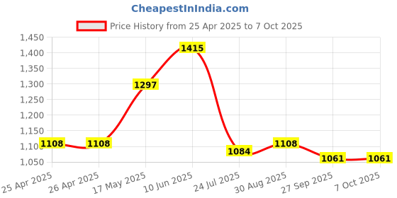 industrybuying.com CK TOOLS SCREWDRIVER, TRITON, ESD, POZI NO.2, T4723ESD 2 ck tools Price History Graph from 25 Apr 2025 to 7 Oct 2025