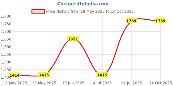 industrybuying.com CK TOOLS SCREWDRIVER, TRITON, ESD, TAMP TX09, T4718ESD 09 ck tools Price History Graph from 18 May 2025 to 14 Oct 2025