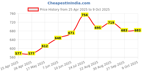 industrybuying.com CK TOOLS SCREWDRIVER TRITON XLS PARALLEL 3X75, T4725-030 ck tools Price History Graph from 25 Apr 2025 to 9 Oct 2025