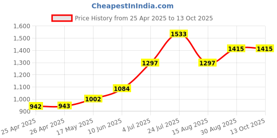 industrybuying.com CK TOOLS SCREWDRIVER TRITON XLS PARALLEL 5.5X250, T4725-055 ck tools Price History Graph from 25 Apr 2025 to 13 Oct 2025