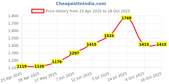 industrybuying.com CK TOOLS SCREWDRIVER TRITON XLS PH 1 X 250, T4722-1250 ck tools Price History Graph from 25 Apr 2025 to 18 Oct 2025