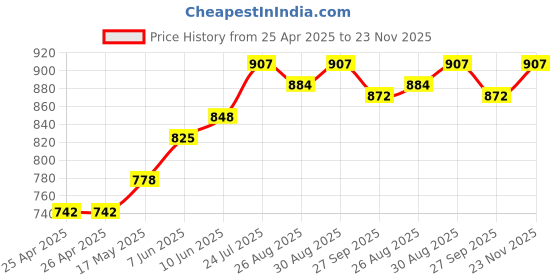 industrybuying.com CK TOOLS SCREWDRIVER TRITON XLS PH 1 X 75, T4722-1 ck tools Price History Graph from 25 Apr 2025 to 23 Nov 2025