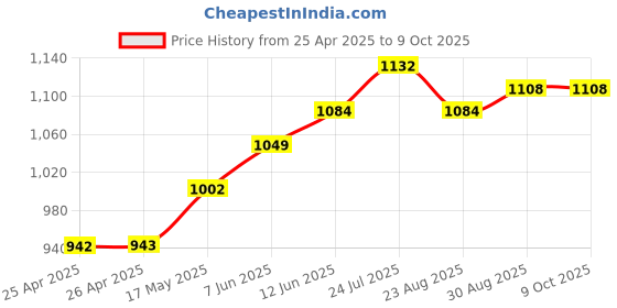 industrybuying.com CK TOOLS SCREWDRIVER TRITON XLS PH 2 X 100, T4722-2 ck tools Price History Graph from 25 Apr 2025 to 8 Oct 2025