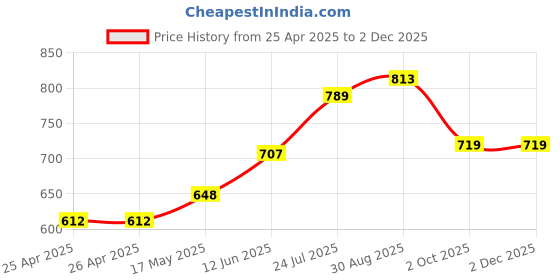 industrybuying.com CK TOOLS SCREWDRIVER TRITON XLS PZ 0 X 60, T4723-0 ck tools Price History Graph from 25 Apr 2025 to 1 Dec 2025