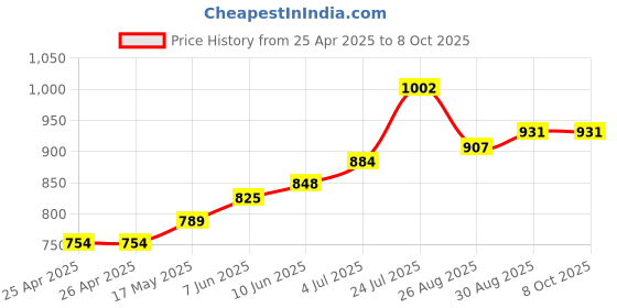 industrybuying.com CK TOOLS SCREWDRIVER TRITON XLS PZ 1 X 75, T4723-1 ck tools Price History Graph from 25 Apr 2025 to 8 Oct 2025