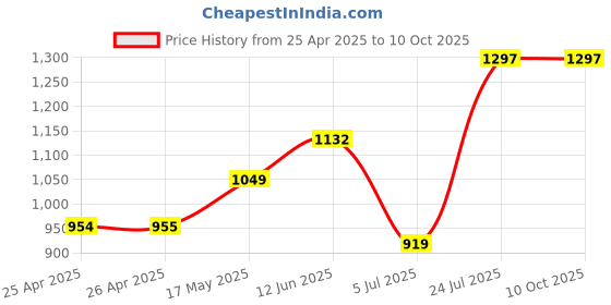 industrybuying.com CK TOOLS SCREWDRIVER TRITON XLS PZ 2 X 100, T4723-2 ck tools Price History Graph from 25 Apr 2025 to 10 Oct 2025