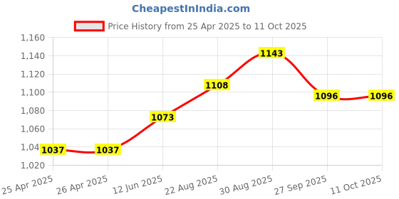 industrybuying.com CK TOOLS SCREWDRIVER VDE PHILLIPS SIZE 1, T49142-1 ck tools Price History Graph from 25 Apr 2025 to 10 Oct 2025