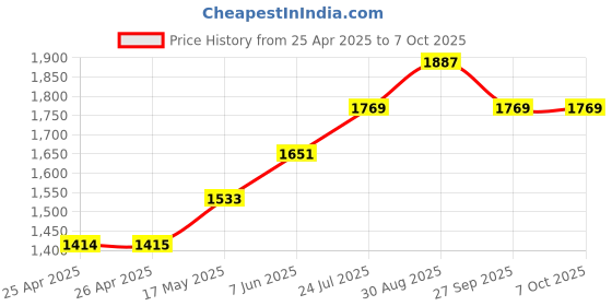 industrybuying.com CK TOOLS SCREWDRIVER VDE PHILLIPS SIZE 2, T49142-2 ck tools Price History Graph from 25 Apr 2025 to 7 Oct 2025