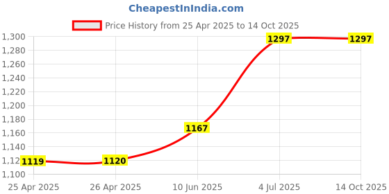 industrybuying.com CK TOOLS SCREWDRIVER VDE PZ SIZE 1, T49143-1 ck tools Price History Graph from 25 Apr 2025 to 13 Oct 2025