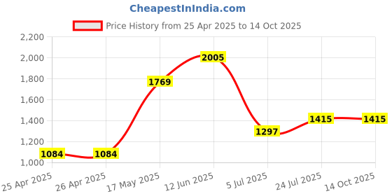 industrybuying.com CK TOOLS SCREWDRIVER VDE SLOTTED 2, 5X75 MM, T49144-025 ck tools Price History Graph from 25 Apr 2025 to 13 Oct 2025