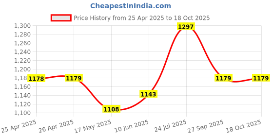 industrybuying.com CK TOOLS SCREWDRIVER VDE SLOTTED 3, 5X100 MM, T49144-035 ck tools Price History Graph from 25 Apr 2025 to 18 Oct 2025