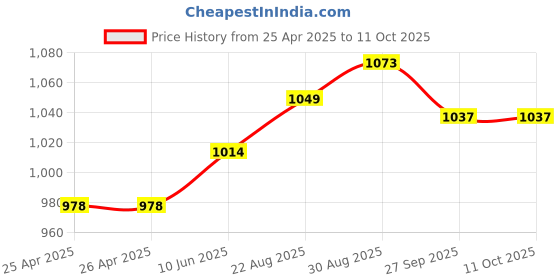 industrybuying.com CK TOOLS SCREWDRIVER VDE SLOTTED 4, 0X100 MM, T49144-040 ck tools Price History Graph from 25 Apr 2025 to 11 Oct 2025