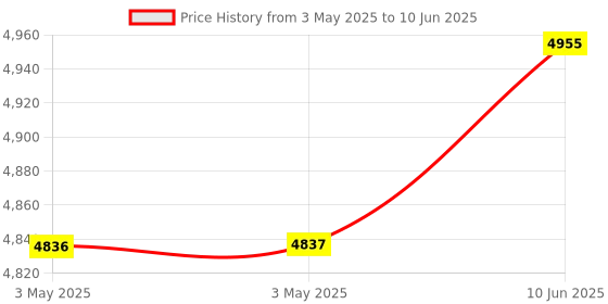 industrybuying.com CK TOOLS SECURITY SCREWDRIVER BIT SET, 41PCS, T4508 ck tools Price History Graph from 3 May 2025 to 10 Jun 2025