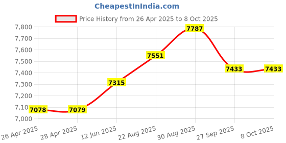 industrybuying.com CK TOOLS SIDE CUTTER, MINI, TAPERED HEAD, 110MM, T3780F ck tools Price History Graph from 26 Apr 2025 to 8 Oct 2025