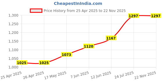 industrybuying.com CK TOOLS SLOTTED SCREWDRIVER BIT CLIP SET, 8 PCS, T4521 ck tools Price History Graph from 25 Apr 2025 to 22 Nov 2025