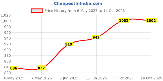 industrybuying.com CK TOOLS SPARE WHEEL FOR PIPE CUTTER, T2235 ck tools Price History Graph from 6 May 2025 to 14 Oct 2025