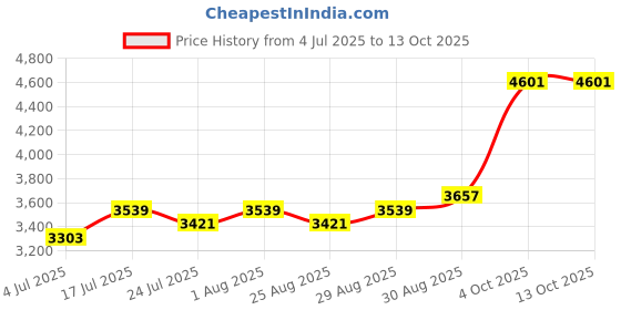 industrybuying.com CK TOOLS STEP DRILL 6-20MM, T3010 1 ck tools Price History Graph from 4 Jul 2025 to 13 Oct 2025