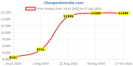 industrybuying.com CK TOOLS STEP DRILL 6-30.5MM, T3008 ck tools Price History Graph from 24 Jul 2025 to 17 Oct 2025