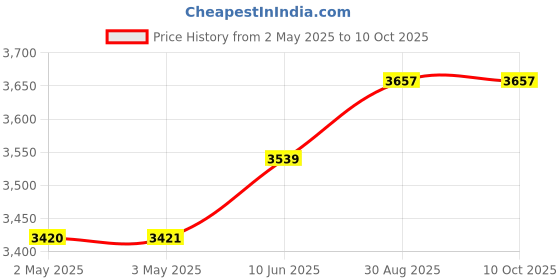 industrybuying.com CK TOOLS STRIPPING PLIER, ESD WIRE, 20AWG, T3893 ck tools Price History Graph from 2 May 2025 to 9 Oct 2025