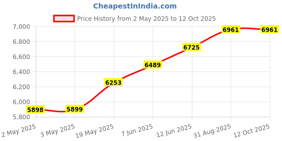 industrybuying.com CK TOOLS STRIPPING PLIER, VDE, 160MM, 431012 ck tools Price History Graph from 2 May 2025 to 12 Oct 2025
