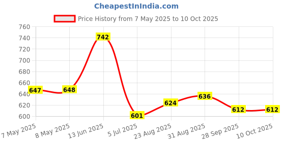 industrybuying.com CK TOOLS SURE DRIVE SOCKET, HEX, 1/2INCH, 13MM, T4690M 13 ck tools Price History Graph from 7 May 2025 to 9 Oct 2025