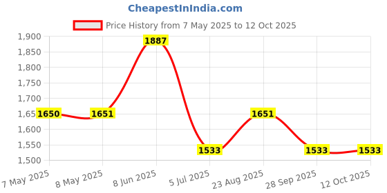 industrybuying.com CK TOOLS SURE DRIVE SOCKET, HEX, 1/2INCH, 30MM, T4690M 30 ck tools Price History Graph from 7 May 2025 to 11 Oct 2025