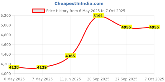 industrybuying.com CK TOOLS TOOL ROLL, MA2718 ck tools Price History Graph from 6 May 2025 to 6 Oct 2025