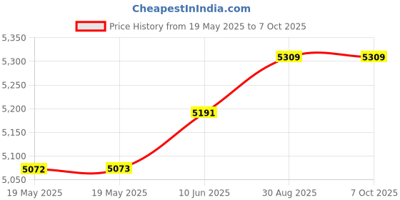 industrybuying.com CK TOOLS UNIVERSAL CROSS KEY 9 IN 1, T4451-2 ck tools Price History Graph from 19 May 2025 to 6 Oct 2025