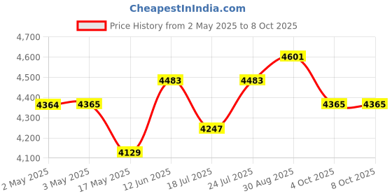 industrybuying.com CK TOOLS VDE PRECISION SCREWDRIVER SET, 7PCS, T4897 ck tools Price History Graph from 2 May 2025 to 8 Oct 2025