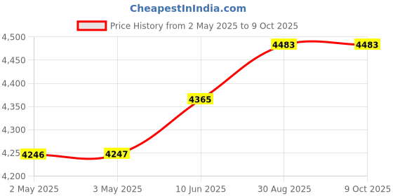 industrybuying.com CK TOOLS WIRE STRIPPER, 0.25MM, T3756 25 ck tools Price History Graph from 2 May 2025 to 9 Oct 2025